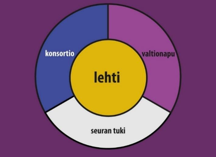 rahoitus (keskimäärin noin 1/3) korvaisi tilausmaksutulojen poistumisen ja jäsenmaksutulojen vähentymisen Eri