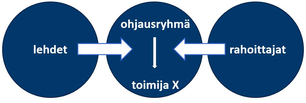 Hallintomalli Konsortion toimintaa koskevat päätökset tehdään ohjausryhmässä, jossa eri intressiryhmien edustus