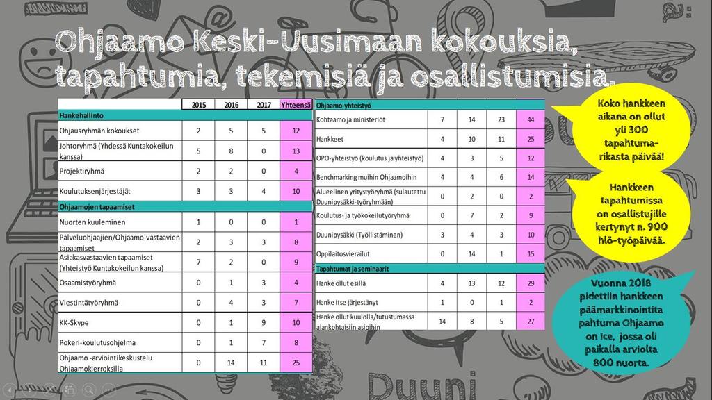 Mihin hankehenkilöstön ja verkoston työ mm. kohdentui?