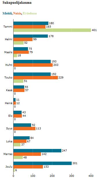 Asiakas -määriä Tiedot on saatu