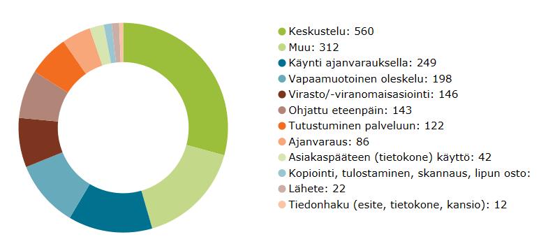 Asiakas -määriä Asioinnin aiheet Asioinnin