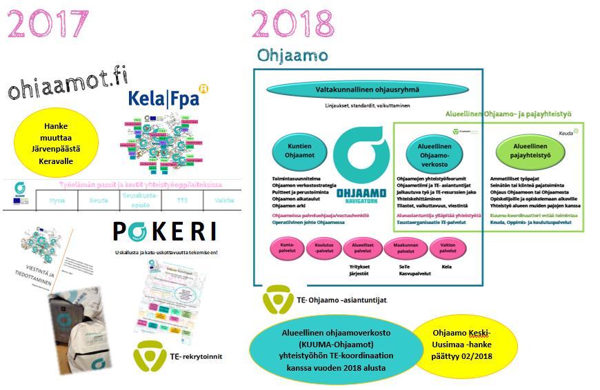 Vuonna 2017 Ohjaamo-toiminta kunnissa alkoi vakiintua ja löytää muotonsa ja toimintaympäristönsä.