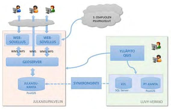 3.5 Paikkatieto: tietokanta ja julkaisupalvelu Hankkeen keräämälle tiedolle rakennettiin kaksiosainen paikkatietoinfrastruktuuri (kuva 45), joka koostuu yhdistyksen sisäisestä paikkatiedosta ja