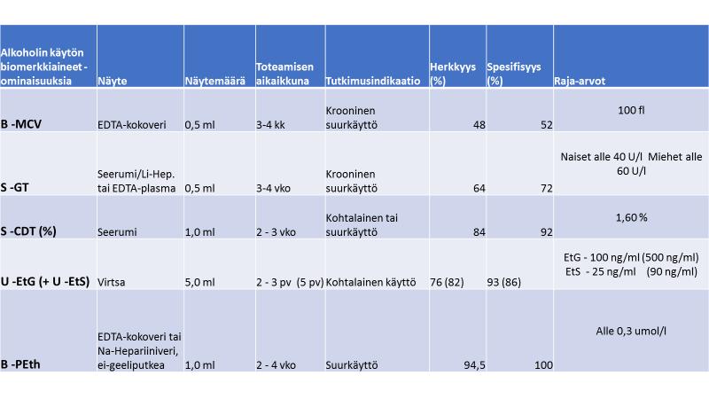 Alkoholin suurkäytön merkkiaineista Alkoholin suurkäytön toteaminen perustuu henkilön anamneesiin, suunnattuun kyselyyn, kliiniseen tutkimukseen ja osin laboratoriotutkimuksiin.