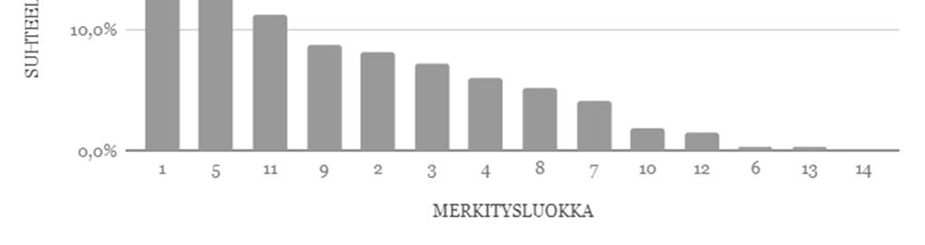 68 %, n = 37), 4 onnistua hankkimaan jotakin itselleen, käyttöönsä, yhteyteensä tms.