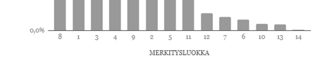 69 Natiivisuomen aineiston (813 virkettä) jakautuminen merkitysluokkiin on kuvattu kuviossa 5 (ks. tarkempi taulukko liite 3).