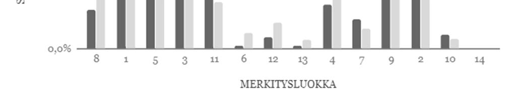 71 vain neljää luokkaa, joissa erot ovat erittäin merkitseviä (vaikka muutkin luokat olisivat relevantteja tarkastelulle laajemmassa tutkielmassa). Kuvio 6.