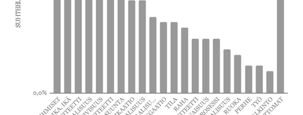 94 koostuvat kolmannen persoonan pronomineista (hän x4, häneltä x2 ja he x2), ensimmäisen persoonan pronomineista (minun, minä x2, minulta, mia, minäkin, meiltä ja olin), toisen persoonan