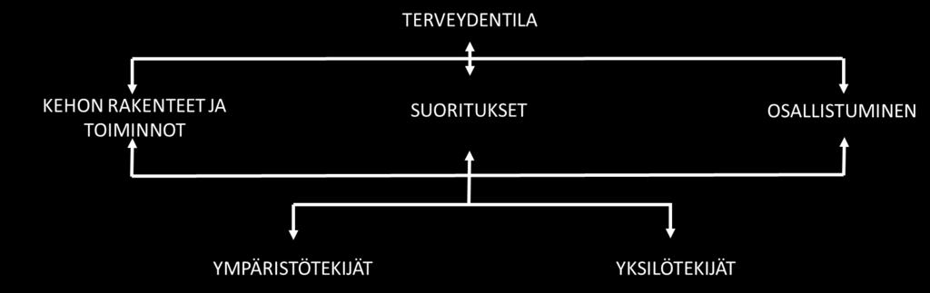 Palvelutarpeen arviointi perustuen toimintakyvyn arvioinnin osatekijöihin (ICF:n mukaisesti) Toimintakyvyn arviointi on tärkeä osa ammattilaisten työtä, niin sosiaali- ja terveydenhuollossa,