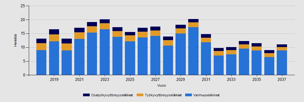 Sivu 12 / 16 Eläkkeelle siirtyneiden keski-ikä 23 217 Eläköitymisennuste 218 237 (KEVA) Ennusteessa kuvataan vakuutettujen arvioitu eläköityminen aikasarjana vuosittain.