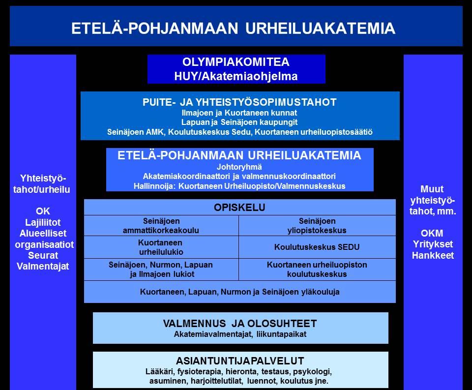 5 Urheiluakatemialla on koordinaattori, joka vastaa urheiluakatemiatoiminnan käytännön toteutuksesta sekä valmennuspäällikkö/-koordinaattori, joka vastaa akatemiavalmennuksesta.