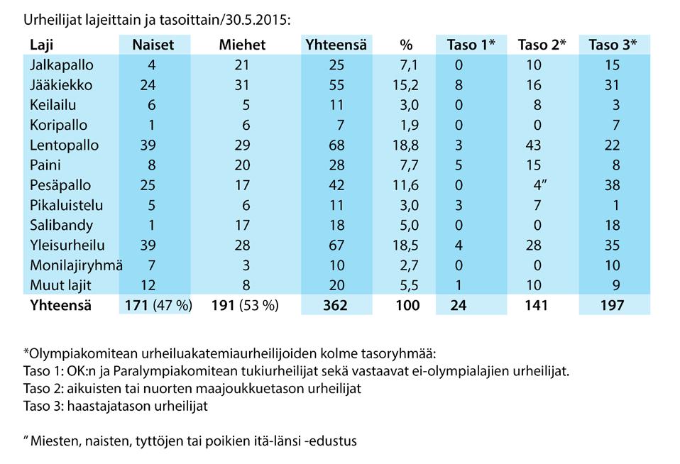 8 Lajiliittopisteytystapahtumissa noudatetaan lajin kansallisia toisen asteen urheiluoppilaitoksiin hakevien testipattereita, mikäli ne on lajin toimesta määritelty.
