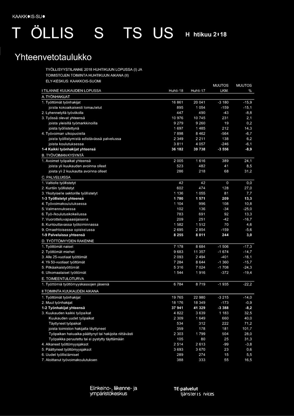 Työssä olevat yhteensä 10 976 10 745 231 2, 1 joista yleisillä työmarkkinoilla 9 279 9 260 19 0,2 joista työllistettynä 1 697 1 485 212 14,3 4.