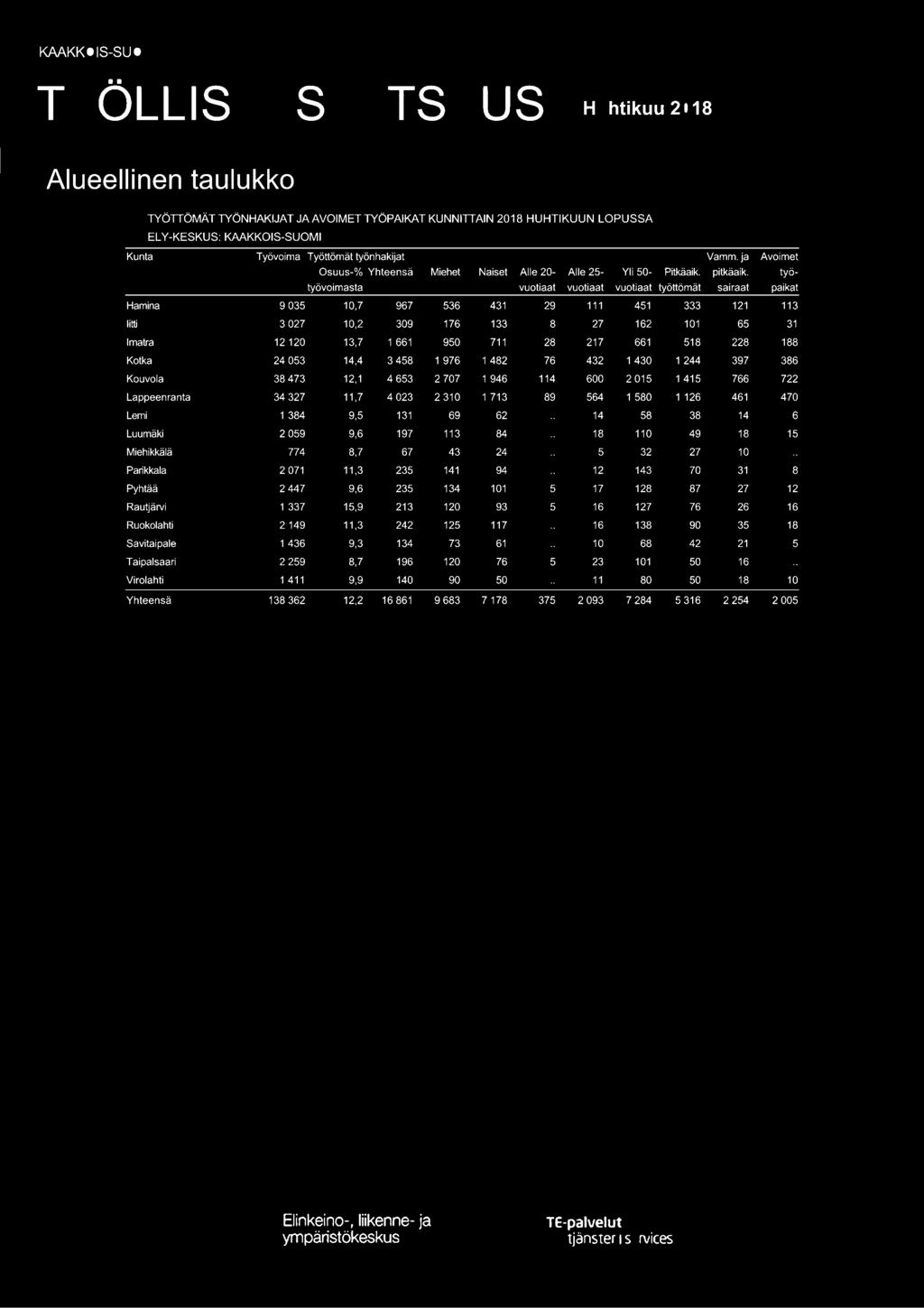 Alueellinen taulukko TYÖTIÖMÄT TYÖNHAKIJAT JA AVOIMET TYÖPAIKAT KUNNITIAIN 2018 HUHTIKUUN LOPUSSA EL Y-KESKUS: KAAKKOIS-SUOMI Kunta Työvoima Työttömät työnhakijat Vamm.
