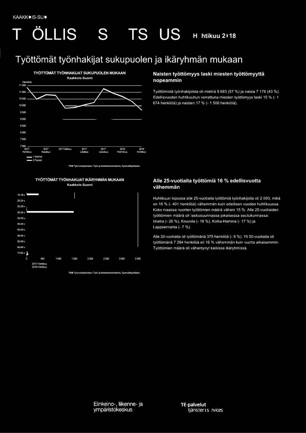 ol<aw 2017 Joulukuu 2018 Helmikuu 2018 Huhtikuu -1Mtehet -2Na1set TEM Tyonvalltyst1lasto I Työ- ja ellnkeinoministeno, Tyonvalityst1lasto 15-19v 20-24 V 25-29v 30-34v 35-39v 4044v 4549v TYÖTTÖMÄT