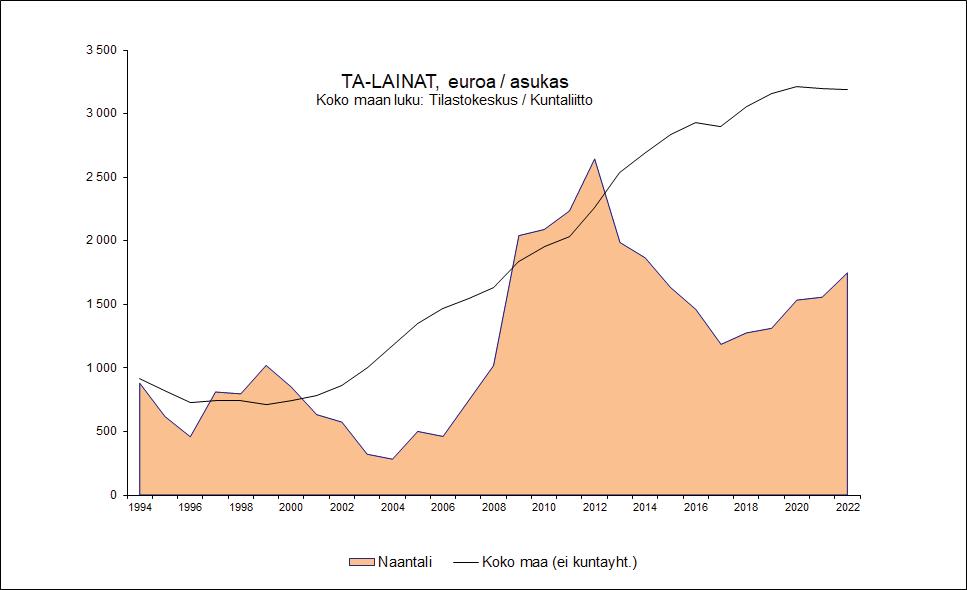 Palkkatulojen muutos on + 2,1 % (koko maa + 1,3 %). Eläketulojen muutos on + 3,1 % (koko maa + 1,9 %). Palkka- ja eläketulot ovat yhdessä 95,8 % ansiotuloista (palkkatulot 67,9 %, eläketulot 27,9 %).