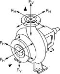 Pumppulaippojen sallitut voimat ja momentit (vain lohkopumput) Pumpputyyppi Stratos GIGA B Imulaippa DN [mm] Paineaippa DN [mm] Voima F Vmax [kn] Voima F Hmax [kn] Momentit Σ M tmax [knm] 40/.