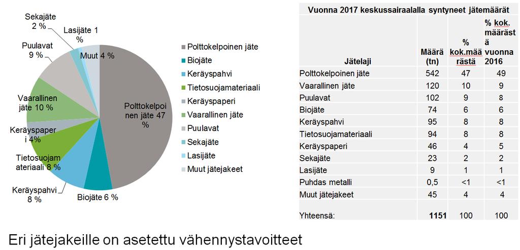 Keskussairaalan jätteiden koostumus vuonna