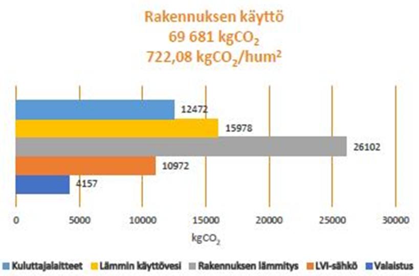 Passiivikivitalon, 96,5 m 2, rakentamisen ja käytön hiilijalanjälki 50 vuoden ajalle