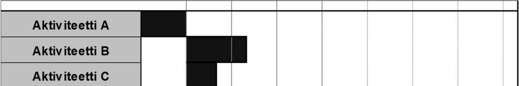 Gantt-kaavio aikaohjauksen apuvälineenä - perusmuodossa useita rajoitteita -