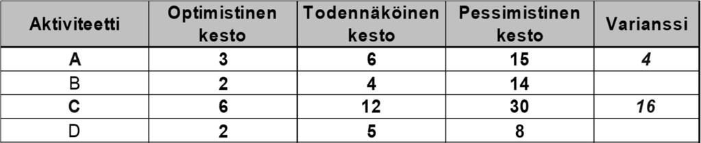 PERT - program evaluation and review technique - PERT esimerkki - painotetut kestoajat ja projektin kokonaiskesto- Tehtävien kestoissa on todellisuudessa satunnaisuutta joka tulee ottaa huomioon PERT