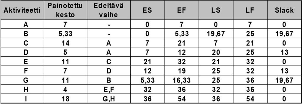 PERT esimerkki Projektin odotettu kesto on 54 päivää todennäköisyys saada projekti valmiiksi 53 päivässä on 43,8 % Vaiheet A, C, E, H ja I muodostavat projektin kriittisen polun koko projekti