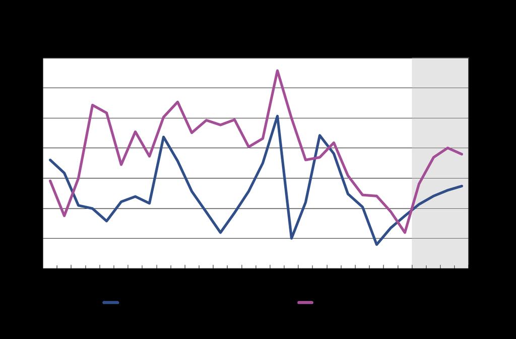 Inflaatio ei kiihdy merkittävästi, vaikka ansiotaso nousee Kuluttajahintoja ovat nostaneet erityisesti muutokset energian hinnoissa. Vuonna 2018 inflaatio on 1,2 % ja 1,4 % vuonna 2019.