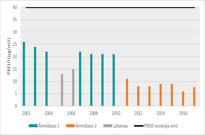 5 Hengitettävien hiukkasten pitoisuudet Suomessa korkeita hengitettävien hiukkasten pitoisuuksia esiintyy yleensä keväisin katupölykaudella, jolloin talven aikana renkaiden alla jauhautunut