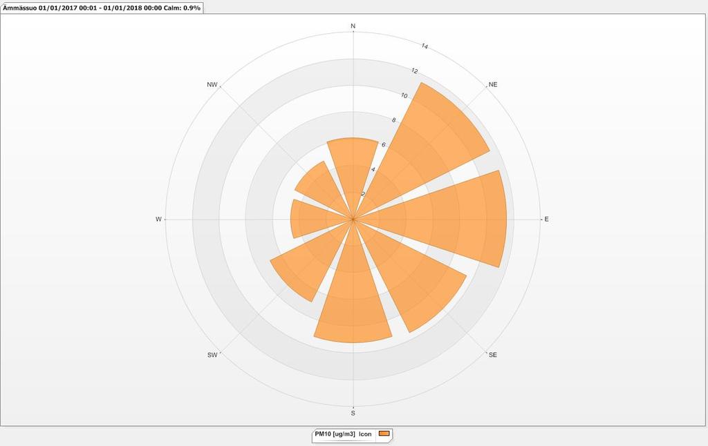 Tarkasteltaessa PM10-tuntipitoisuuksien jakautumista eri tuulensuunnille vuonna 2017 (kuva 14 ja kuva 15) havaitaan että korkeimmat pitoisuudet ovat itäsektorilla, jolloin tuuli puhaltaa