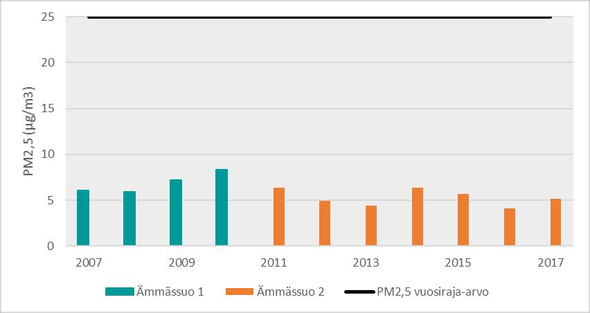 6 Pienhiukkasten pitoisuudet Pienhiukkasten (PM2,5) pitoisuudet ovat Suomessa yleensä matalia. Pienhiukkasten pitoisuuksiin vaikuttaa eniten kaukokulkeuma.