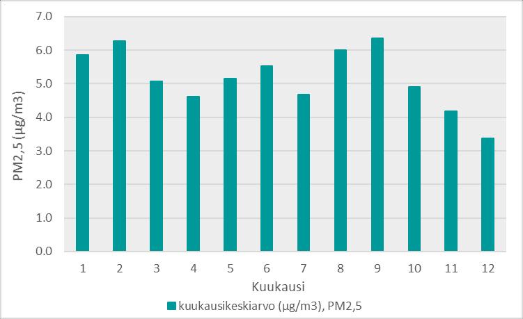 Vuonna 2017 pienhiukkaspitoisuuksien (PM2,5) vuosikeskiarvo oli Ämmässuon jätteenkäsittelykeskuksen mittausasemalla 5,2 µg/m 3. Pitoisuus oli selvästi vuosiraja-arvon (25 µg/m 3 ) alapuolella.