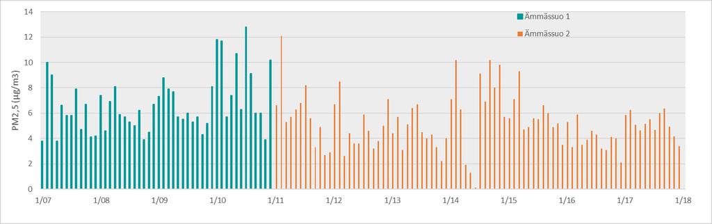Edellisvuoteen verrattuna Ämmässuolla PM2,5 pitoisuudet nousivat, vuonna 2016 vuosikeskiarvo oli 4,1 µg/m 3 mutta edellisvuosiin verrattuna pitoisuus on hyvin samaa tasoa (kuva 16).