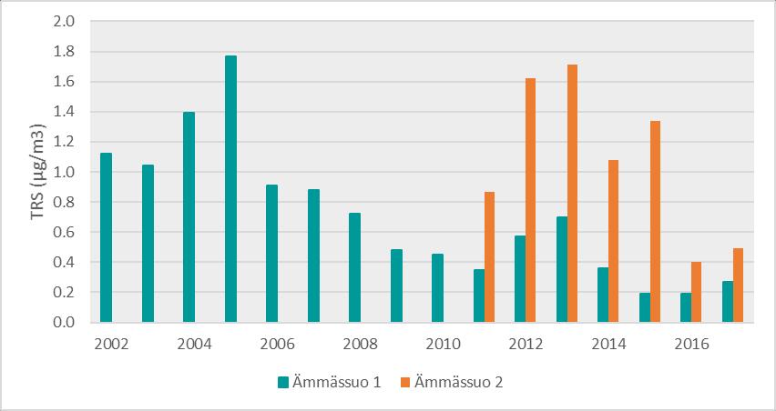 7 Haisevien rikkiyhdisteiden pitoisuudet Vuonna 2017 haisevien rikkiyhdisteiden (TRS) vuosikeskiarvot olivat Ämmässuon jätteenkäsittelykeskuksen mittausasemilla 0,3 ja 0,5 µg/m 3 (mittausasema 1 ja