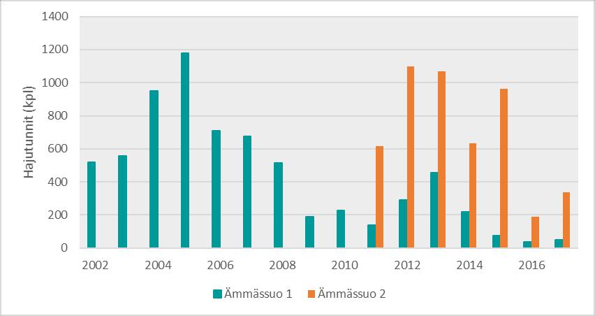 Hajutunniksi on luokiteltu tunti, jonka aikana TRS-pitoisuuden keskiarvo ylittää 3 µg/m 3. Vuonna 2017 hajutunteja mitattiin 49 ja 336 kpl.