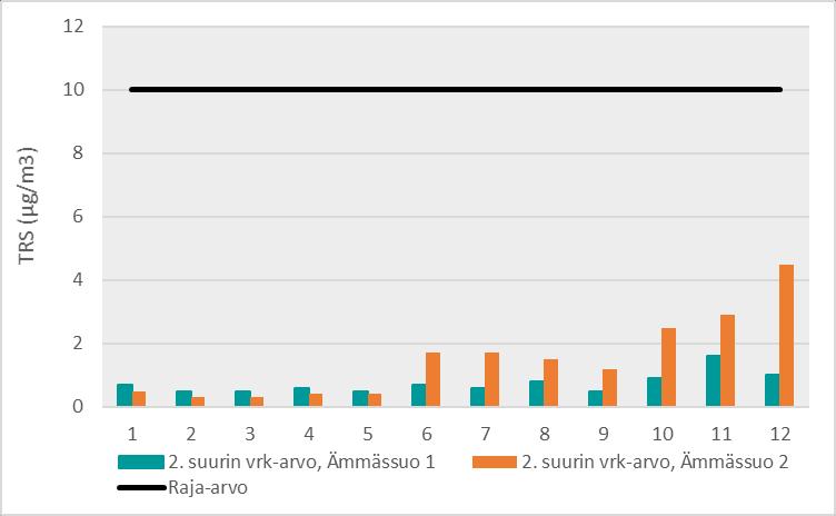 Toisaalta vuonna 2016 TRS-pitoisuudet olivat poikkeuksellisen matalat Ämmässuo 2 -asemalla. Kuvassa 22 on esitetty Ämmässuolla mitattujen TRS-pitoisuuksien vuosikeskiarvot.