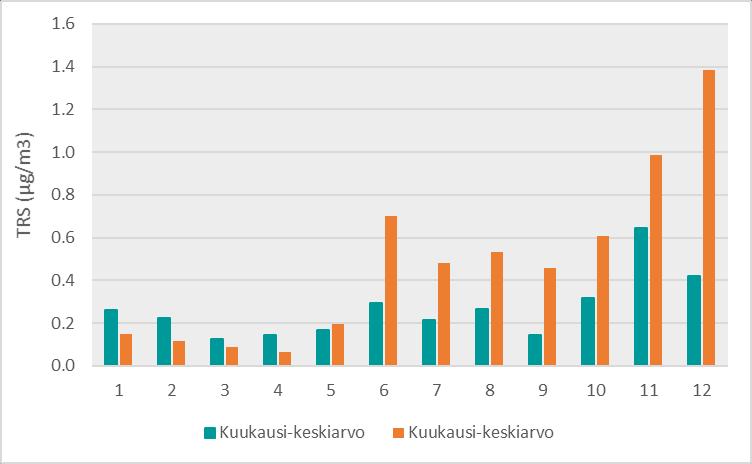 Hajutuntien lukumäärät (TRS tuntipitoisuus yli 3 µg/m 3 ) Ämmässuolla 2002 2017.