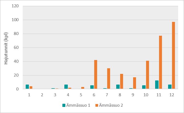 Kuva 26. Hajutuntien määrät eri kuukausina Ämmässuolla 2017. Kuvassa 27 on esitetty TRS-pitoisuuksien kuukausikeskiarvot vuosilta 2002 2017.