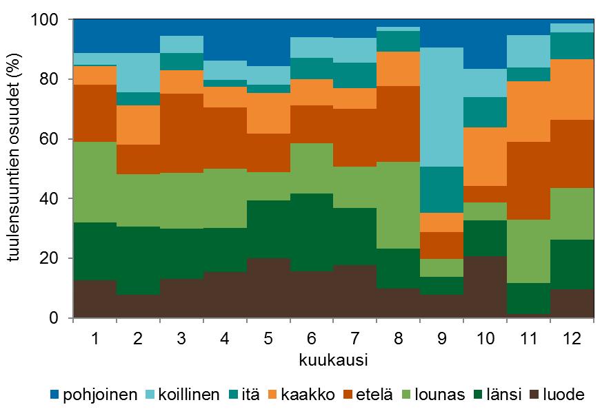 Kuvissa 6 ja 7 on havainnollistettu tuulensuutien jakautumista. Hallitseva tuulensuunta molemmilla asemilla on uudelta ja vanhalta täytöltä päin eli lounas/länsi-sektoreilta. Kuva 6.