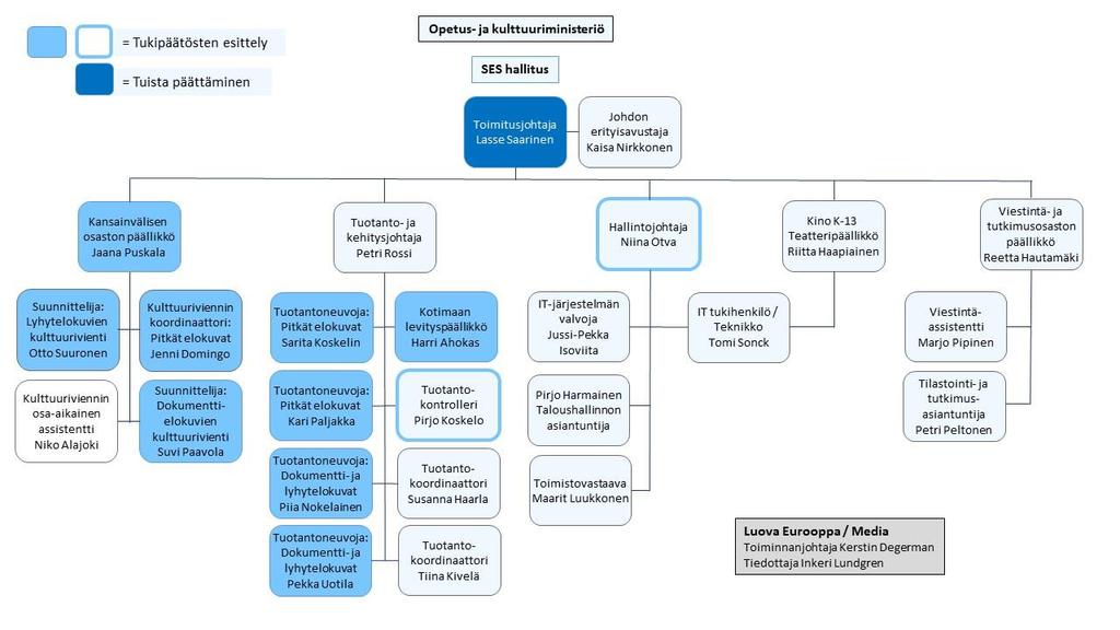 2. ORGANISAATIO, TEHTÄVÄT JA TOIMENKUVAT Suomen elokuvasäätiö on itsenäinen säätiö, joka kuuluu opetus- ja kulttuuriministeriön kulttuuripolitiikan toimialan ohjaukseen.