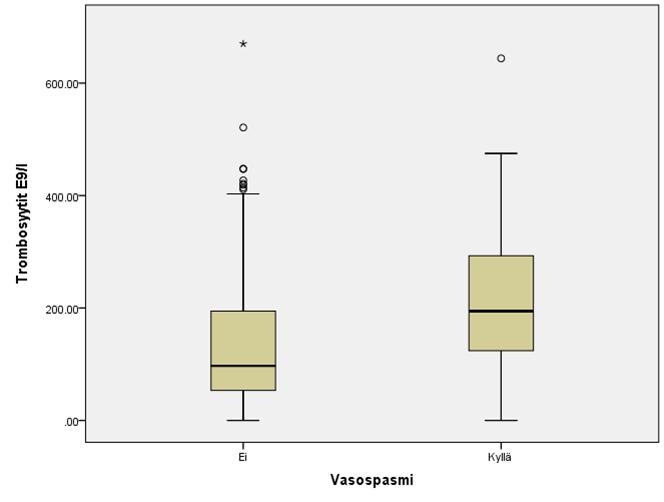 Koko sairaalajakson matalimman ja korkeimman valkohiutalemäärän erotus on aivovaltimoiden vasospasmiin sairastumattomilla 97,00 E9/l (kvartiiliväli 142,00).