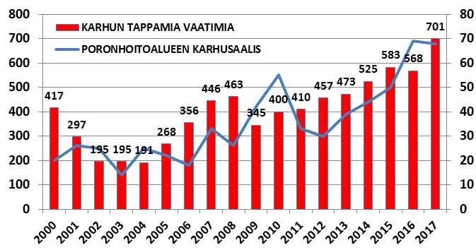 17 Kuva 6. Karhun tappamana ilmoitettujen vaatimien lukumäärä ja karhusaalis 2000 2017.