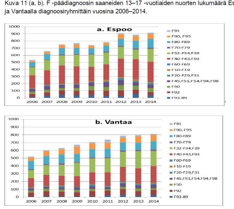 Nuoret: punavihreät kuvaajat: masennus ja ahdistuneisuushäiriöt suurimmat ryhmät hoidossa Lähde:https://tietokayttoon.