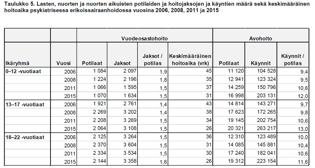 KOKO MAA: nuorisopsykiatrian palvelujen potilaat 2006-2015