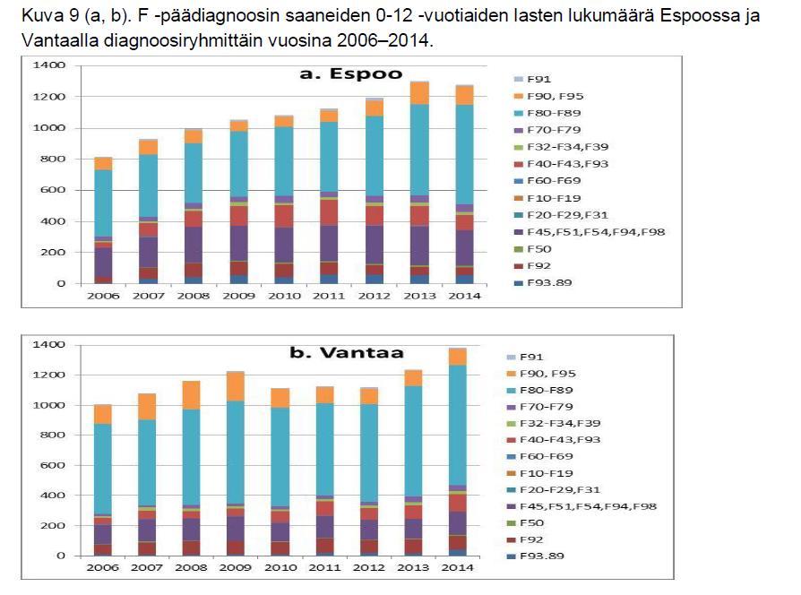 Lapset: sinikeltaiset kuvaajat: nepsy ja kehityshäiriöt suurimmat ryhmät hoidossa Lähde:https://tietokayttoon.