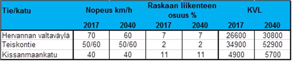 Selvityksessä on laskettu päivä- ja yöajan keskiäänitasot (LAeq) suunnittelualueelle.