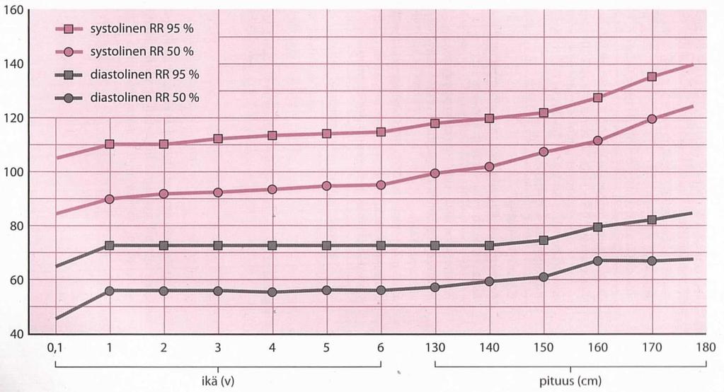 ADHD-lääkkeillä on kardiovaskulaarisia vaikutuksia, joiden merkitys on arvioitava yksilöllisesti. Hypertensio = Yli 95.