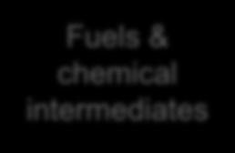-Polyols Chemical conversion +H 2 Fuels & chemical