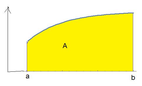 Määrätty integrli nt positiivisen funktion y = f() kuvjn j kselin välisen lueen ln.