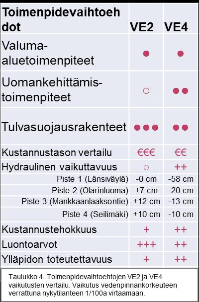 Yhteenveto ja jatkosuositukset Gräsanojan uoman tulvimisen aiheuttamilta vahingoilta vältytään jatkossa, kun uomassa ja valuma-alueella tehdään tulvasuojelutoimenpiteitä Toimenpiteet sisältävät