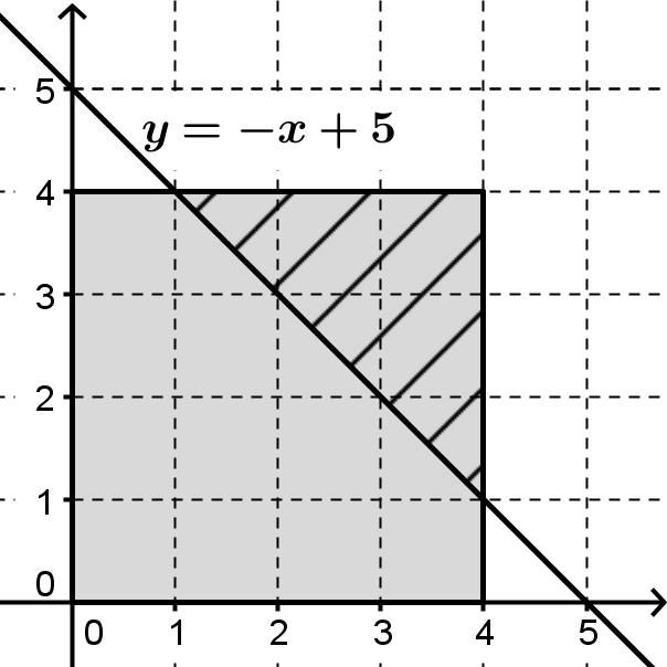 2. a) Väliltä [, 4] valitaan umpimähkään yksi luku x. Millä todennäköisyydellä se on suurempi kuin 1? b) Väliltä [, 4] valitaan umpimähkään kaksi lukua x ja y. Millä todennäköisyydellä x y 5?